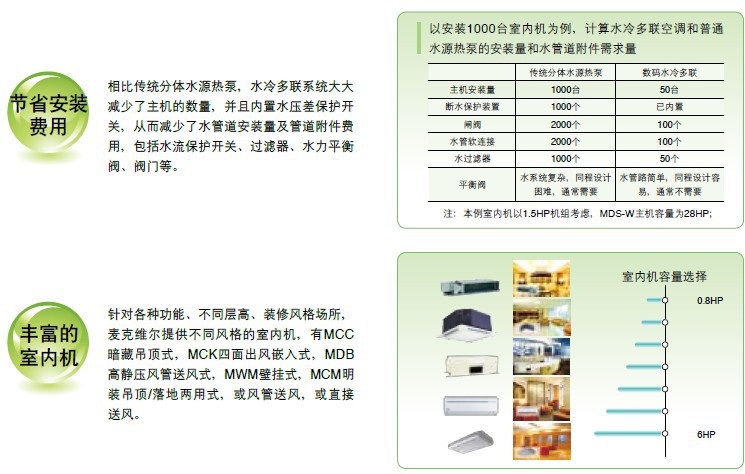 多聯式水源熱泵特點介紹4
