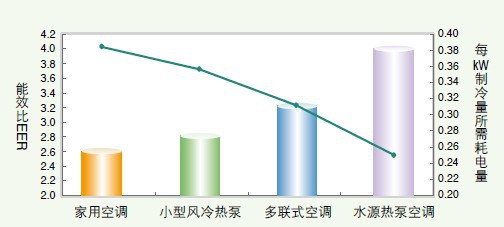 麥克維爾水源熱泵係統優勢51