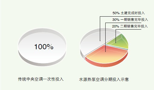 麥克維爾水源熱泵係統優勢63