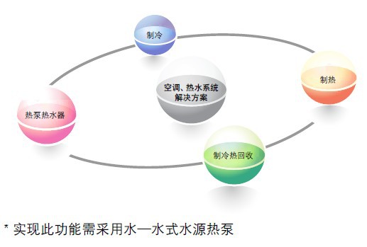 麥克維爾水源熱泵係統優勢81